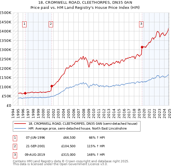 18, CROMWELL ROAD, CLEETHORPES, DN35 0AN: Price paid vs HM Land Registry's House Price Index