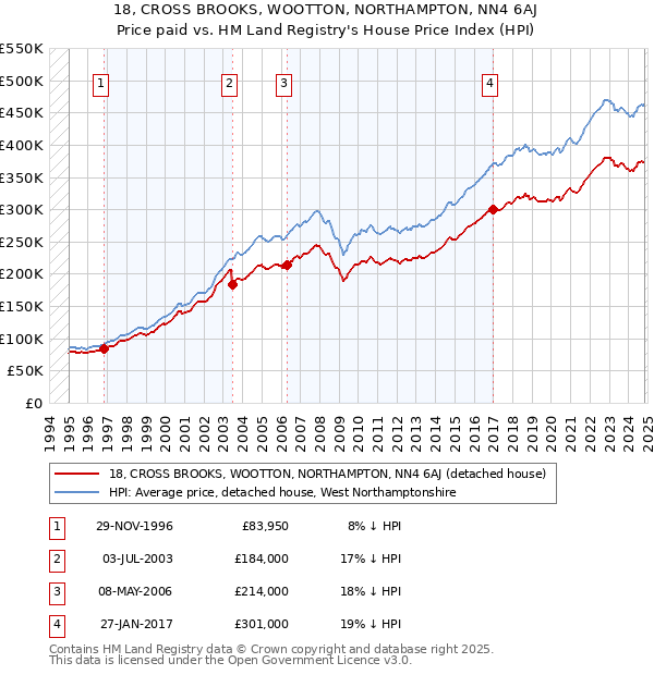 18, CROSS BROOKS, WOOTTON, NORTHAMPTON, NN4 6AJ: Price paid vs HM Land Registry's House Price Index