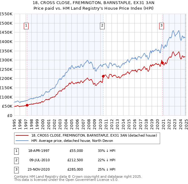 18, CROSS CLOSE, FREMINGTON, BARNSTAPLE, EX31 3AN: Price paid vs HM Land Registry's House Price Index