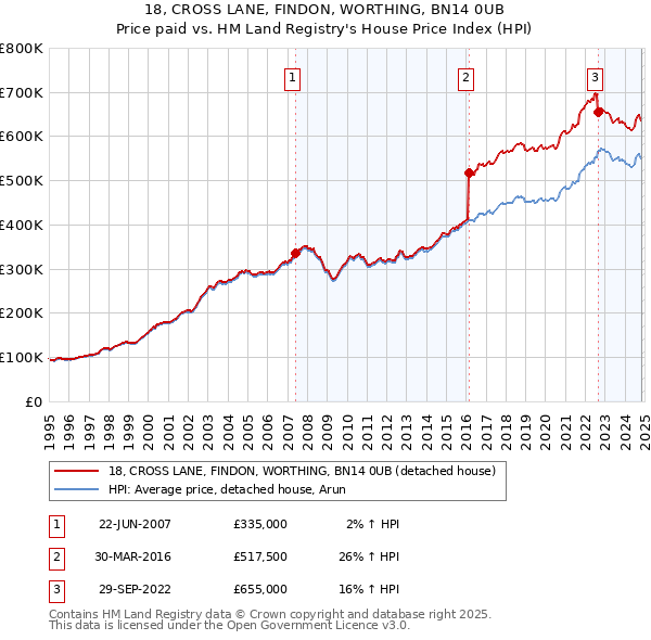 18, CROSS LANE, FINDON, WORTHING, BN14 0UB: Price paid vs HM Land Registry's House Price Index