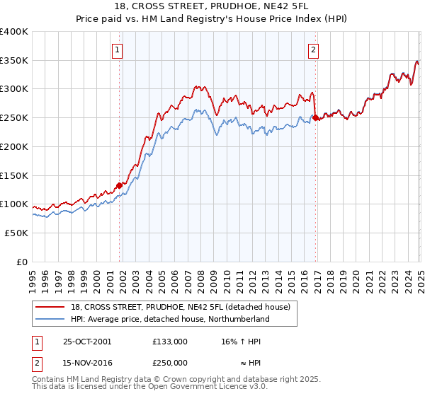 18, CROSS STREET, PRUDHOE, NE42 5FL: Price paid vs HM Land Registry's House Price Index