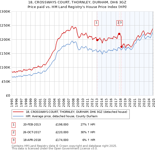 18, CROSSWAYS COURT, THORNLEY, DURHAM, DH6 3GZ: Price paid vs HM Land Registry's House Price Index