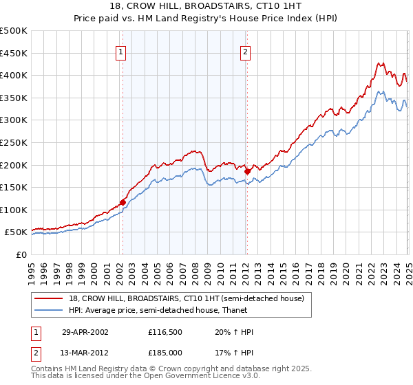 18, CROW HILL, BROADSTAIRS, CT10 1HT: Price paid vs HM Land Registry's House Price Index