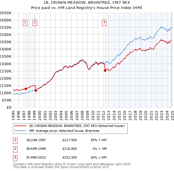 18, CROWN MEADOW, BRAINTREE, CM7 9EX: Price paid vs HM Land Registry's House Price Index