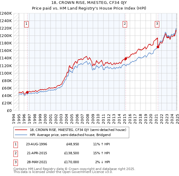 18, CROWN RISE, MAESTEG, CF34 0JY: Price paid vs HM Land Registry's House Price Index