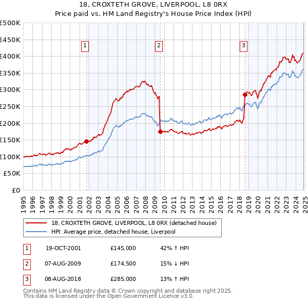 18, CROXTETH GROVE, LIVERPOOL, L8 0RX: Price paid vs HM Land Registry's House Price Index