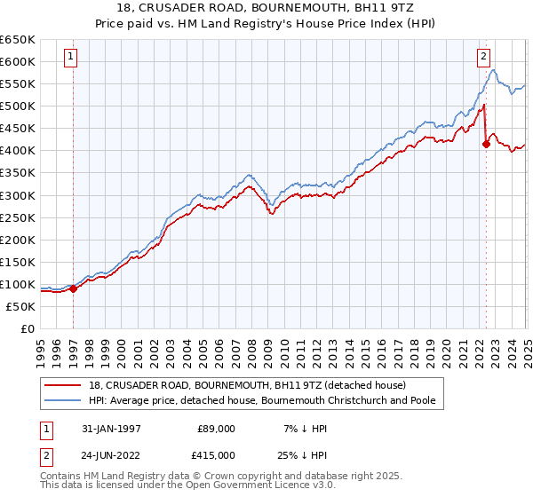 18, CRUSADER ROAD, BOURNEMOUTH, BH11 9TZ: Price paid vs HM Land Registry's House Price Index