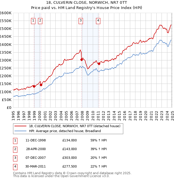 18, CULVERIN CLOSE, NORWICH, NR7 0TT: Price paid vs HM Land Registry's House Price Index