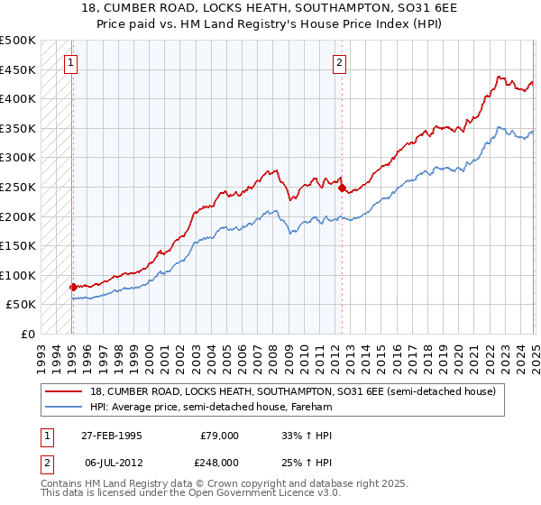 18, CUMBER ROAD, LOCKS HEATH, SOUTHAMPTON, SO31 6EE: Price paid vs HM Land Registry's House Price Index