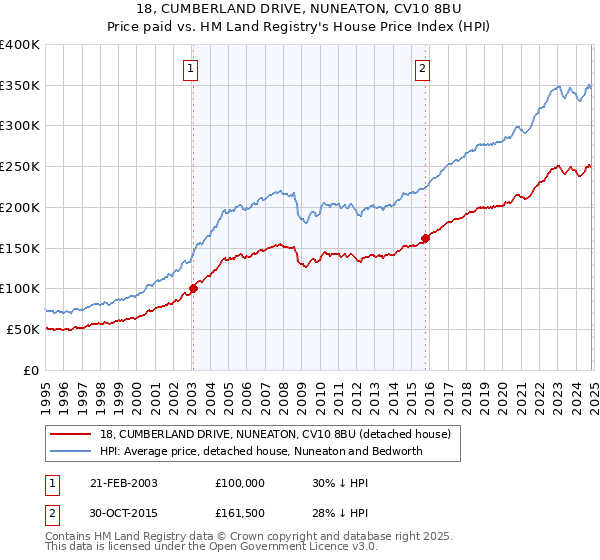 18, CUMBERLAND DRIVE, NUNEATON, CV10 8BU: Price paid vs HM Land Registry's House Price Index