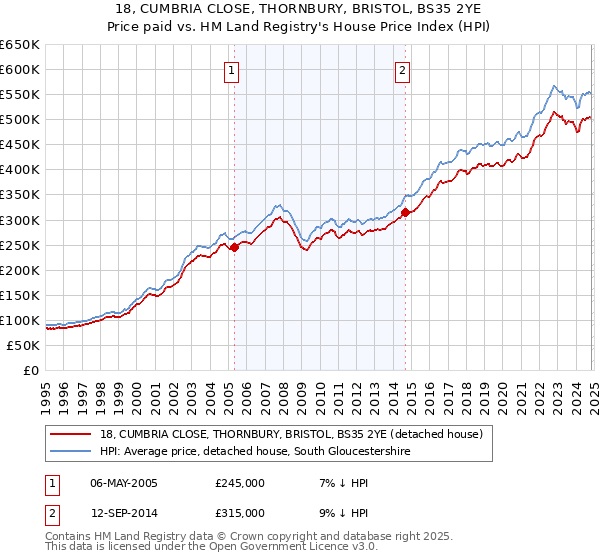 18, CUMBRIA CLOSE, THORNBURY, BRISTOL, BS35 2YE: Price paid vs HM Land Registry's House Price Index