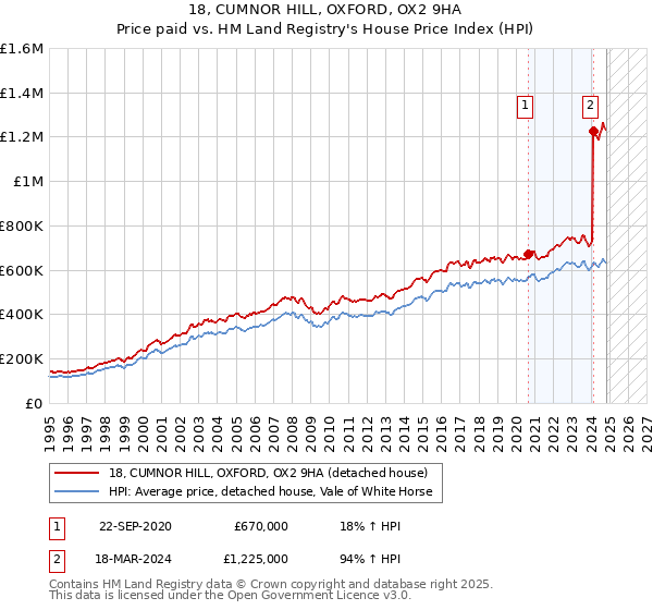 18, CUMNOR HILL, OXFORD, OX2 9HA: Price paid vs HM Land Registry's House Price Index