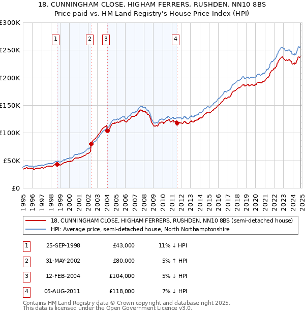 18, CUNNINGHAM CLOSE, HIGHAM FERRERS, RUSHDEN, NN10 8BS: Price paid vs HM Land Registry's House Price Index