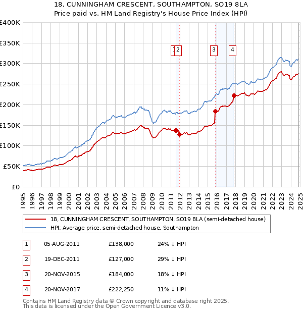 18, CUNNINGHAM CRESCENT, SOUTHAMPTON, SO19 8LA: Price paid vs HM Land Registry's House Price Index