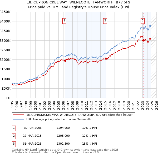 18, CUPRONICKEL WAY, WILNECOTE, TAMWORTH, B77 5FS: Price paid vs HM Land Registry's House Price Index