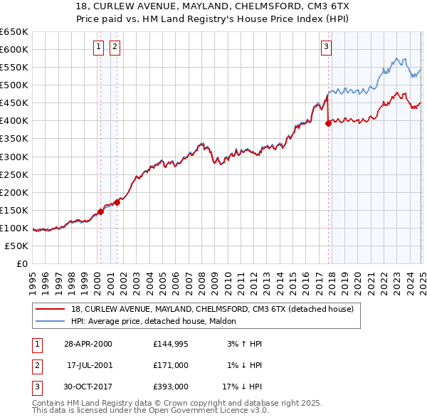 18, CURLEW AVENUE, MAYLAND, CHELMSFORD, CM3 6TX: Price paid vs HM Land Registry's House Price Index