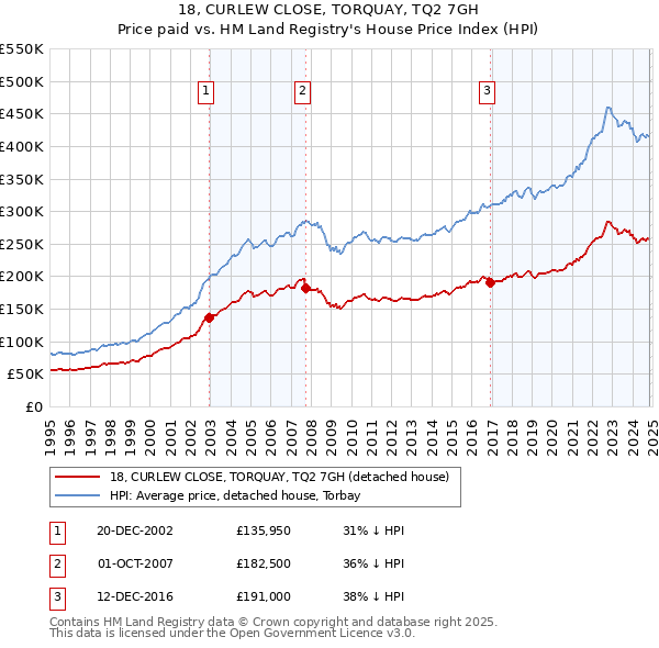 18, CURLEW CLOSE, TORQUAY, TQ2 7GH: Price paid vs HM Land Registry's House Price Index