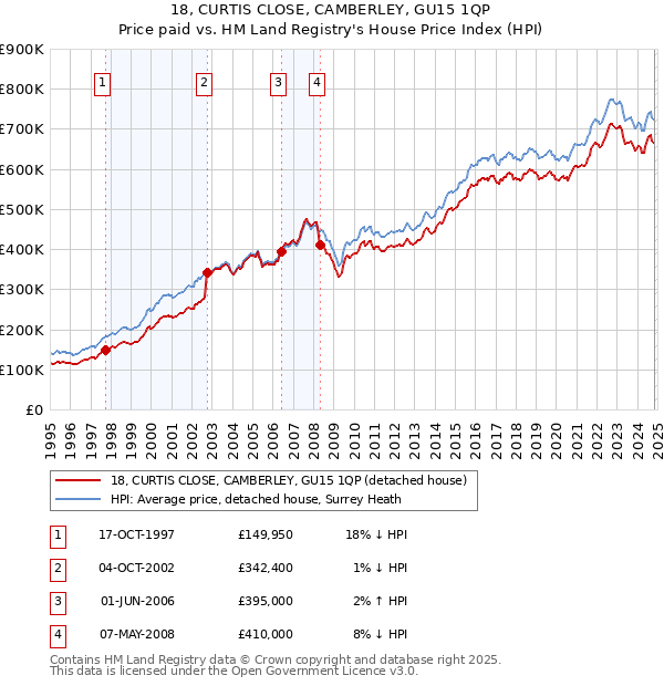 18, CURTIS CLOSE, CAMBERLEY, GU15 1QP: Price paid vs HM Land Registry's House Price Index