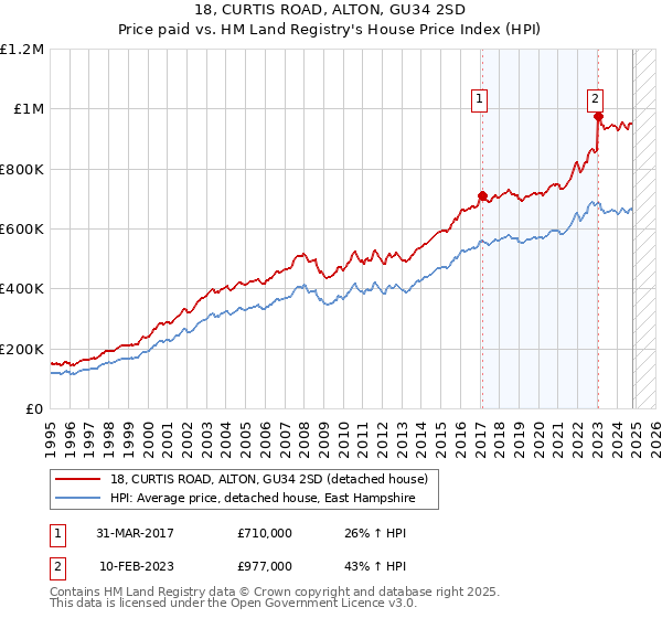 18, CURTIS ROAD, ALTON, GU34 2SD: Price paid vs HM Land Registry's House Price Index