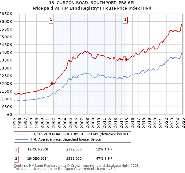 18, CURZON ROAD, SOUTHPORT, PR8 6PL: Price paid vs HM Land Registry's House Price Index