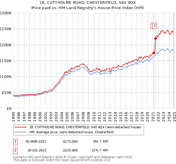 18, CUTTHOLME ROAD, CHESTERFIELD, S40 4QX: Price paid vs HM Land Registry's House Price Index