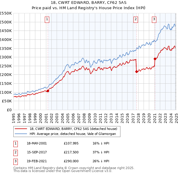 18, CWRT EDWARD, BARRY, CF62 5AS: Price paid vs HM Land Registry's House Price Index