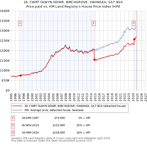 18, CWRT OLWYN DDWR, BIRCHGROVE, SWANSEA, SA7 9GA: Price paid vs HM Land Registry's House Price Index