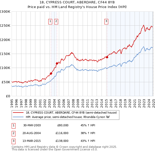 18, CYPRESS COURT, ABERDARE, CF44 8YB: Price paid vs HM Land Registry's House Price Index