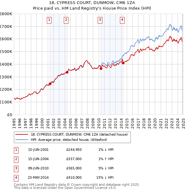 18, CYPRESS COURT, DUNMOW, CM6 1ZA: Price paid vs HM Land Registry's House Price Index