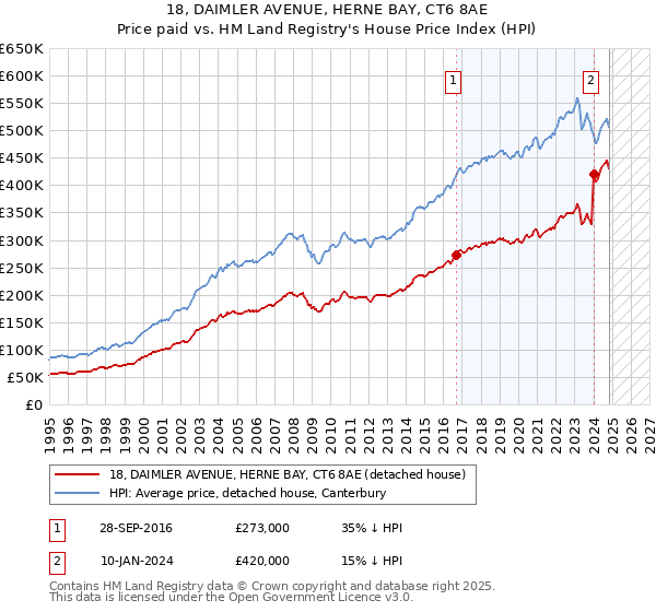 18, DAIMLER AVENUE, HERNE BAY, CT6 8AE: Price paid vs HM Land Registry's House Price Index