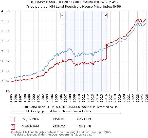 18, DAISY BANK, HEDNESFORD, CANNOCK, WS12 4SP: Price paid vs HM Land Registry's House Price Index