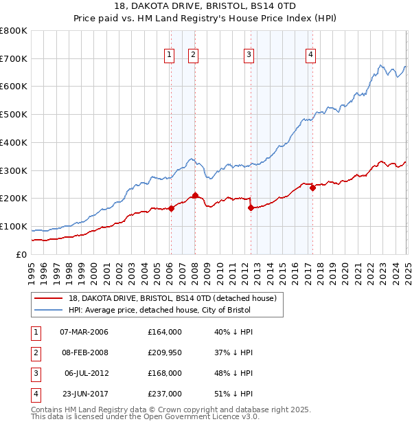 18, DAKOTA DRIVE, BRISTOL, BS14 0TD: Price paid vs HM Land Registry's House Price Index