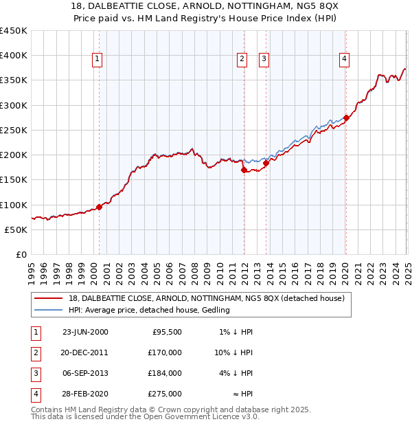 18, DALBEATTIE CLOSE, ARNOLD, NOTTINGHAM, NG5 8QX: Price paid vs HM Land Registry's House Price Index