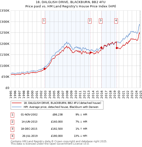 18, DALGLISH DRIVE, BLACKBURN, BB2 4FU: Price paid vs HM Land Registry's House Price Index