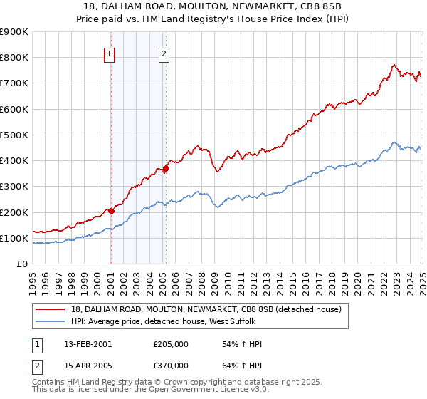 18, DALHAM ROAD, MOULTON, NEWMARKET, CB8 8SB: Price paid vs HM Land Registry's House Price Index