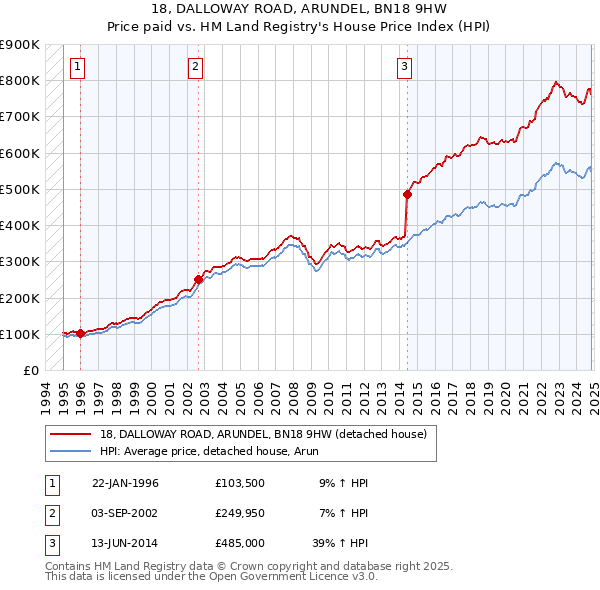 18, DALLOWAY ROAD, ARUNDEL, BN18 9HW: Price paid vs HM Land Registry's House Price Index