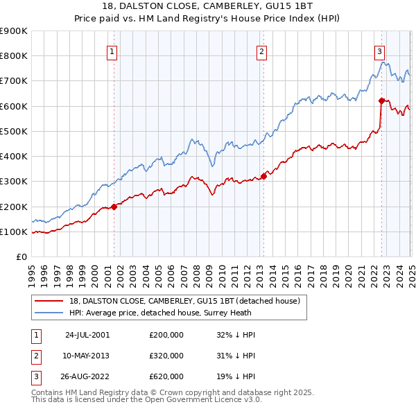 18, DALSTON CLOSE, CAMBERLEY, GU15 1BT: Price paid vs HM Land Registry's House Price Index