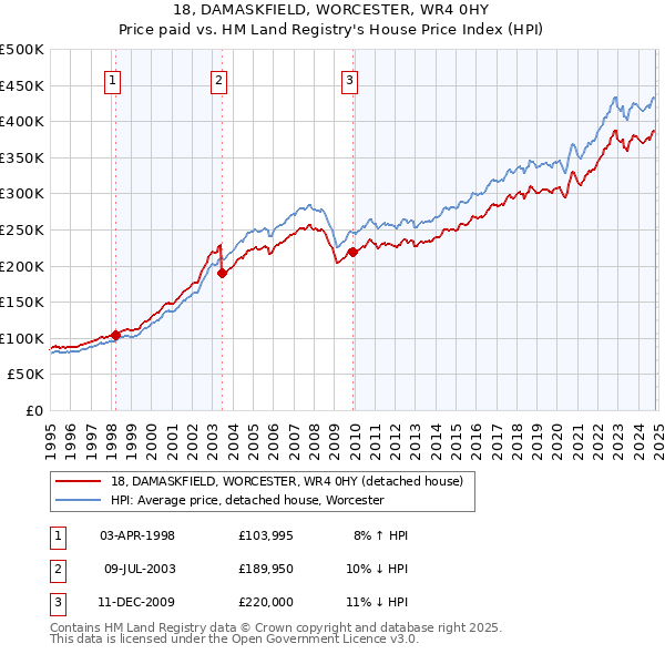 18, DAMASKFIELD, WORCESTER, WR4 0HY: Price paid vs HM Land Registry's House Price Index