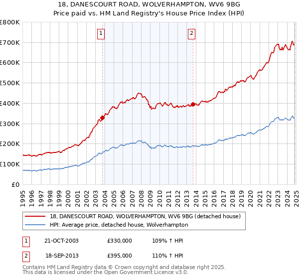 18, DANESCOURT ROAD, WOLVERHAMPTON, WV6 9BG: Price paid vs HM Land Registry's House Price Index