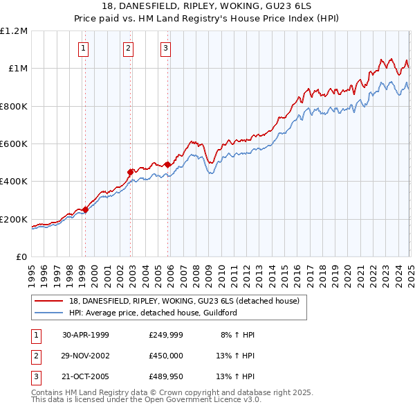 18, DANESFIELD, RIPLEY, WOKING, GU23 6LS: Price paid vs HM Land Registry's House Price Index