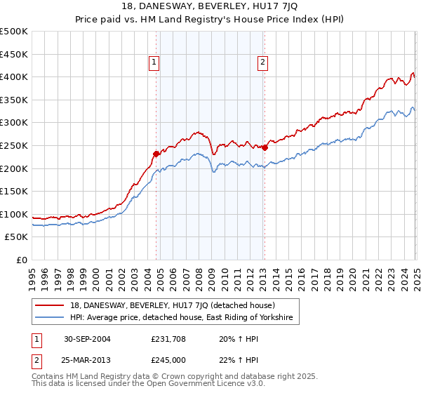 18, DANESWAY, BEVERLEY, HU17 7JQ: Price paid vs HM Land Registry's House Price Index