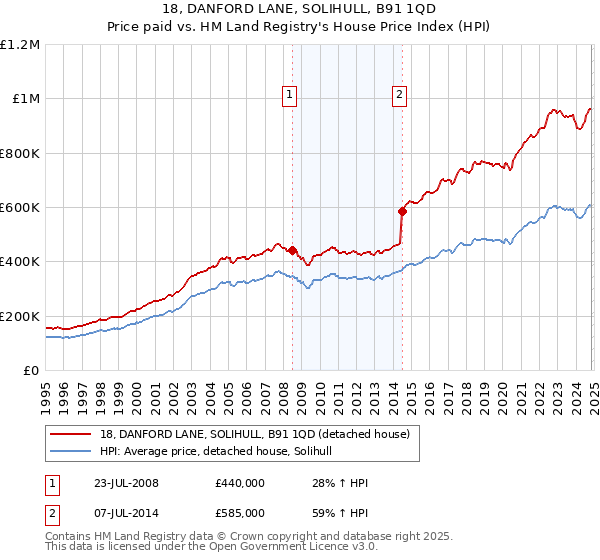 18, DANFORD LANE, SOLIHULL, B91 1QD: Price paid vs HM Land Registry's House Price Index