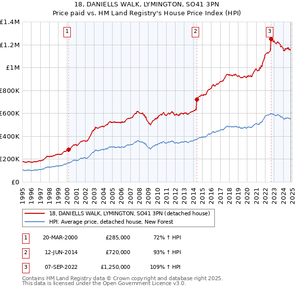 18, DANIELLS WALK, LYMINGTON, SO41 3PN: Price paid vs HM Land Registry's House Price Index