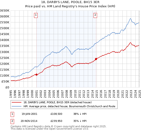 18, DARBYS LANE, POOLE, BH15 3ER: Price paid vs HM Land Registry's House Price Index