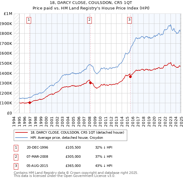 18, DARCY CLOSE, COULSDON, CR5 1QT: Price paid vs HM Land Registry's House Price Index