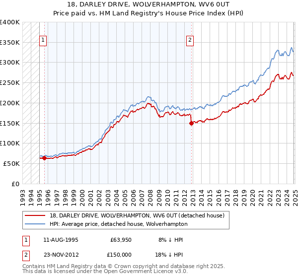 18, DARLEY DRIVE, WOLVERHAMPTON, WV6 0UT: Price paid vs HM Land Registry's House Price Index