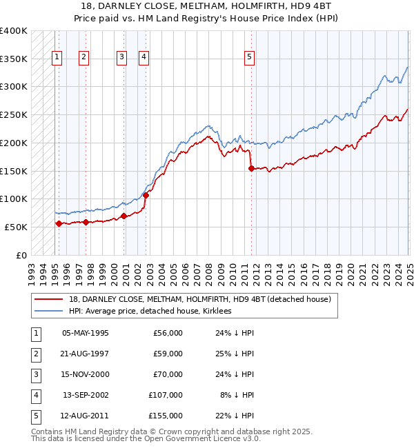 18, DARNLEY CLOSE, MELTHAM, HOLMFIRTH, HD9 4BT: Price paid vs HM Land Registry's House Price Index