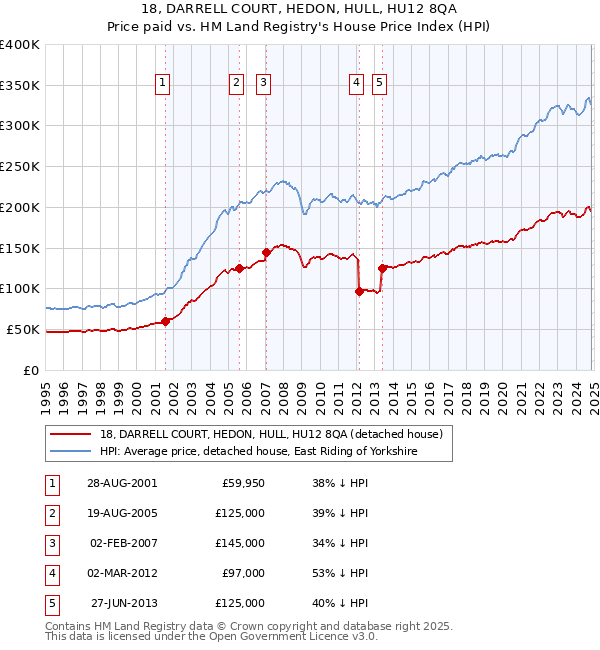 18, DARRELL COURT, HEDON, HULL, HU12 8QA: Price paid vs HM Land Registry's House Price Index