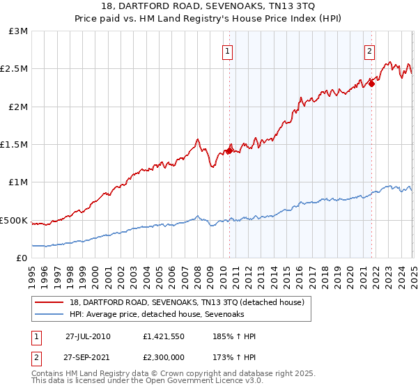 18, DARTFORD ROAD, SEVENOAKS, TN13 3TQ: Price paid vs HM Land Registry's House Price Index