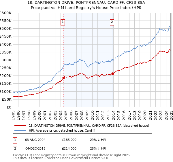 18, DARTINGTON DRIVE, PONTPRENNAU, CARDIFF, CF23 8SA: Price paid vs HM Land Registry's House Price Index